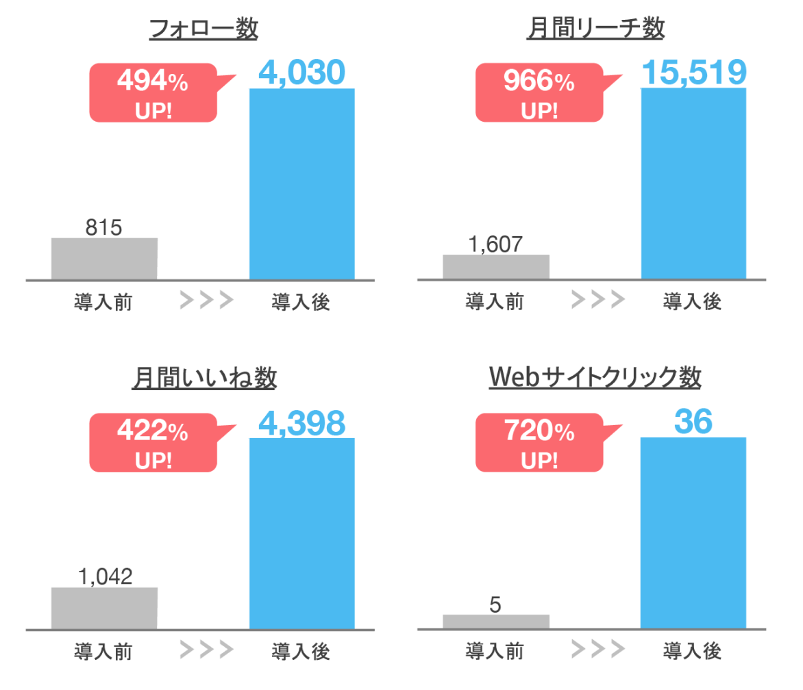 各数値の改善結果