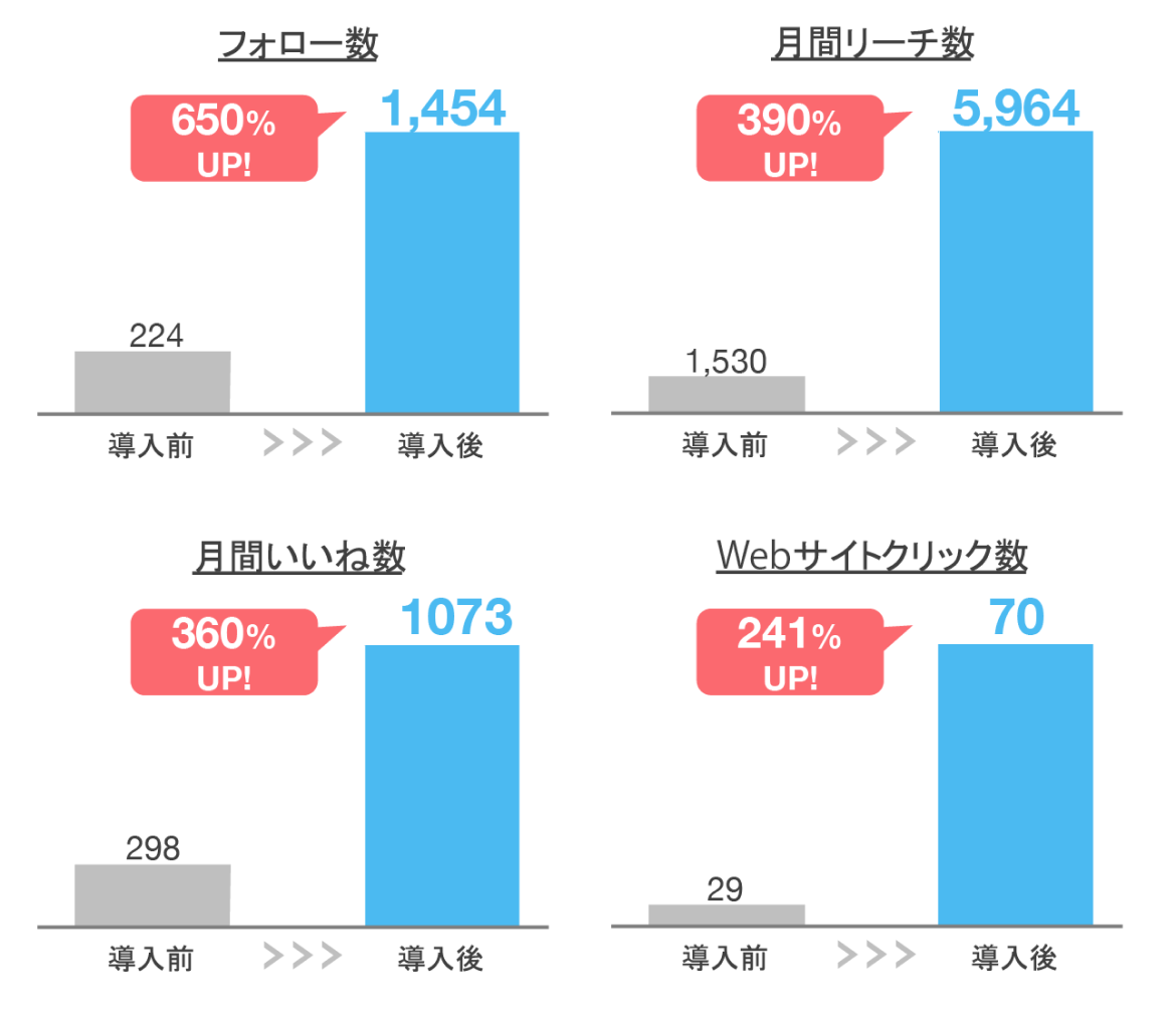 各数値の改善結果